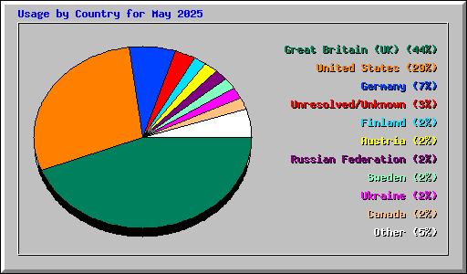 Usage by Country for May 2025
