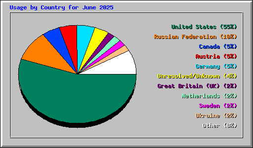 Usage by Country for June 2025