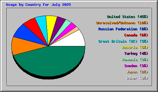 Usage by Country for July 2025