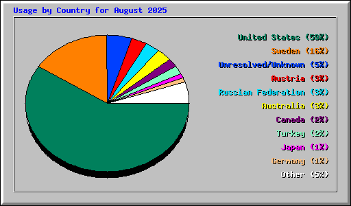 Usage by Country for August 2025