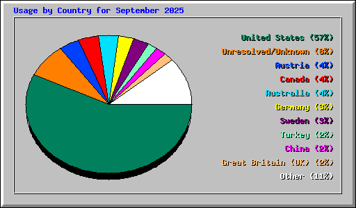 Usage by Country for September 2025