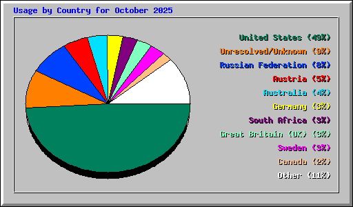 Usage by Country for October 2025