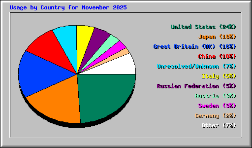 Usage by Country for November 2025