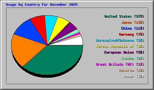 Usage by Country for December 2025