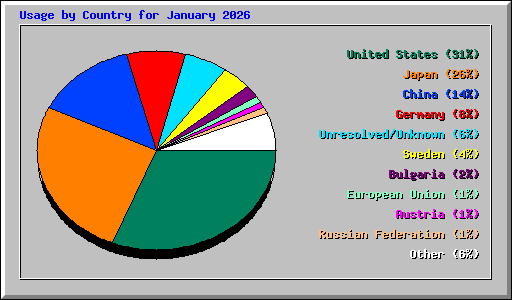Usage by Country for January 2026