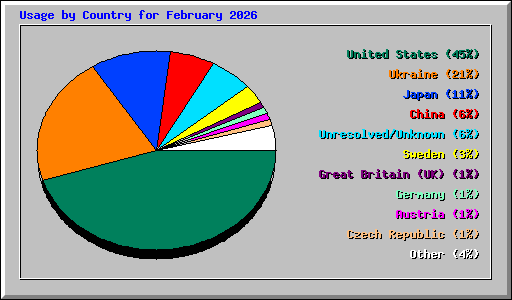 Usage by Country for February 2026