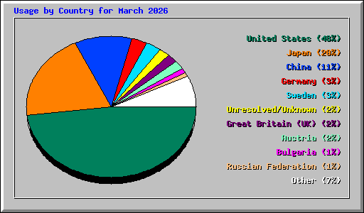 Usage by Country for March 2026