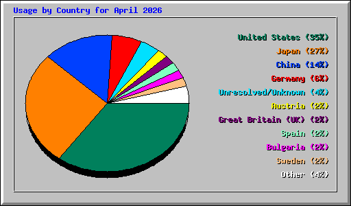 Usage by Country for April 2026