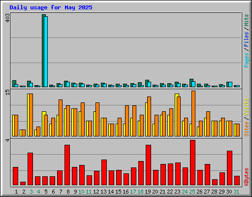 Daily usage for May 2025