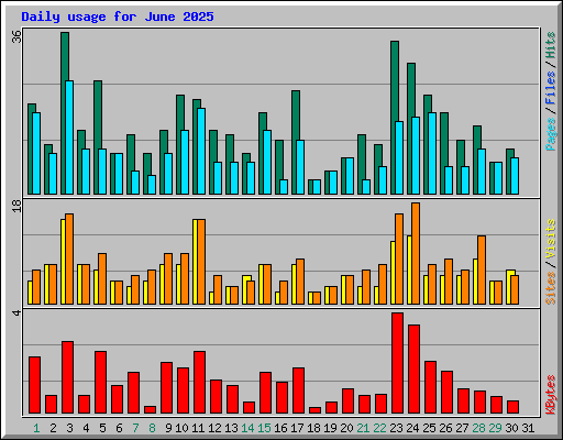 Daily usage for June 2025