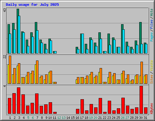 Daily usage for July 2025
