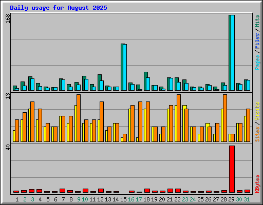 Daily usage for August 2025