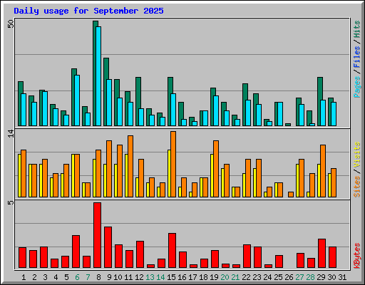 Daily usage for September 2025