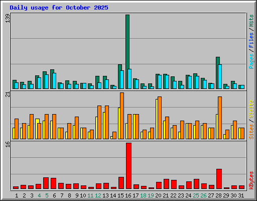 Daily usage for October 2025