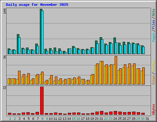 Daily usage for November 2025