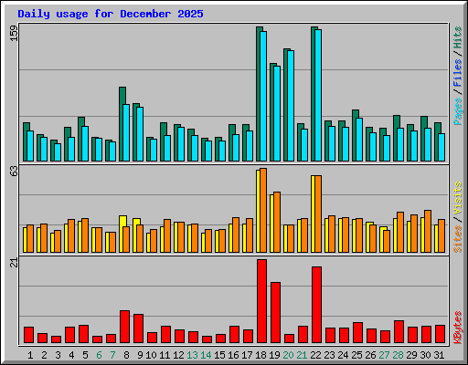 Daily usage for December 2025