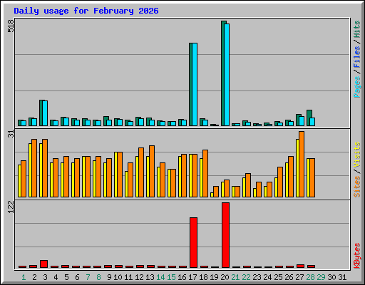 Daily usage for February 2026