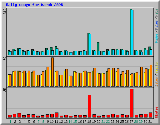 Daily usage for March 2026