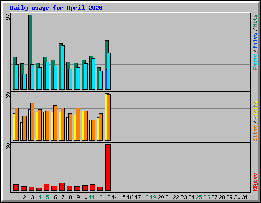 Daily usage for April 2026