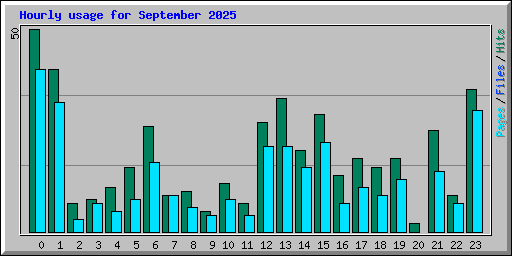 Hourly usage for September 2025