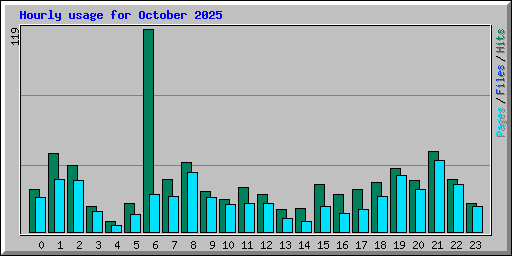 Hourly usage for October 2025