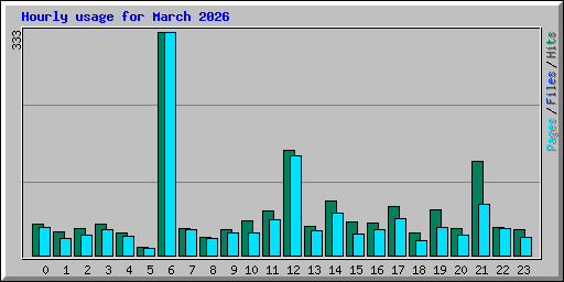 Hourly usage for March 2026
