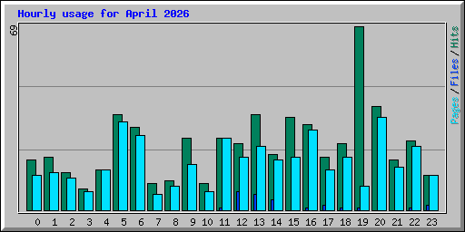Hourly usage for April 2026