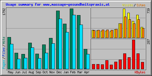 Usage summary for www.massage-gesundheitspraxis.at